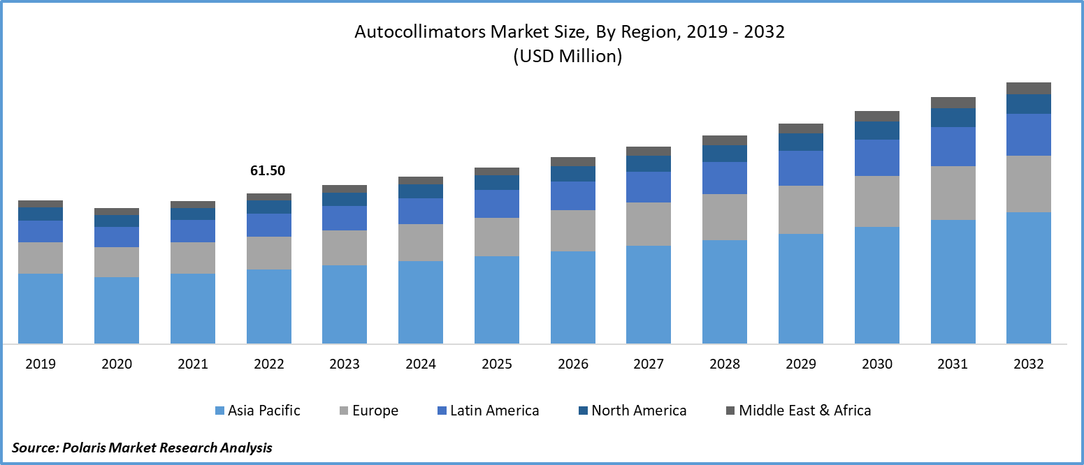 Autocollimators Market Size